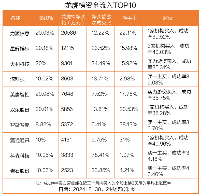 🌸澎湃新闻【2024新澳彩料免费资料】_A股异动丨西班牙人足球俱乐部晋级 星辉娱乐20CM涨停