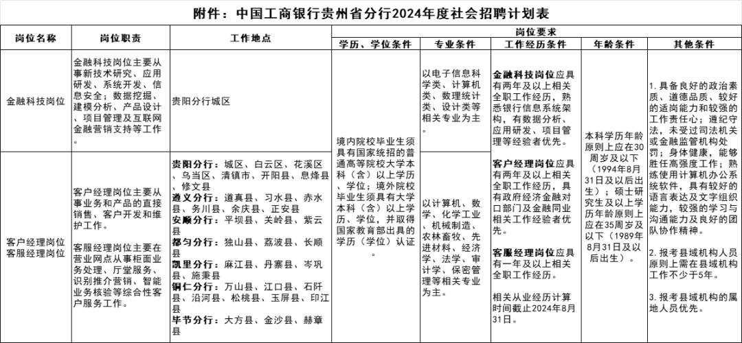 中国工商银行最新社会招聘公告来了!