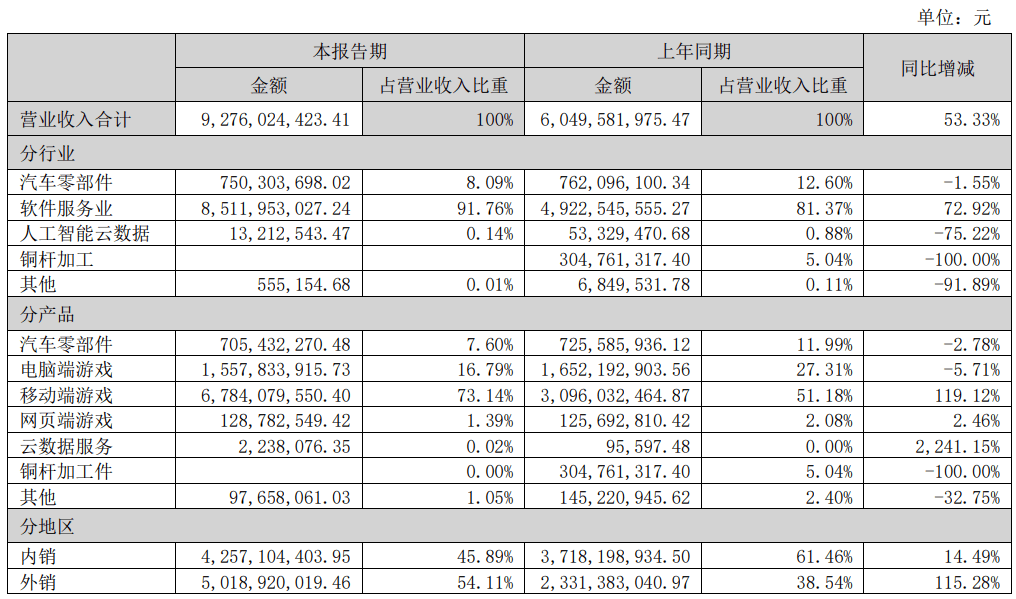 手游营收翻番，传奇类收入涨八成，世纪华通半年净利润涨三成-第2张图片-豫南搜服网