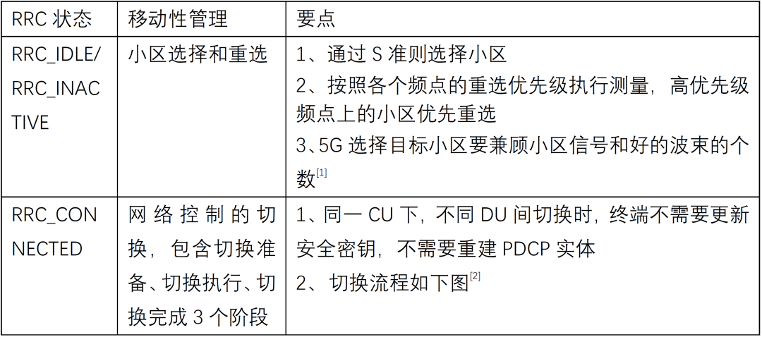 Pscell S^2:5G移动性的演进之路_小区_PSCell_切换