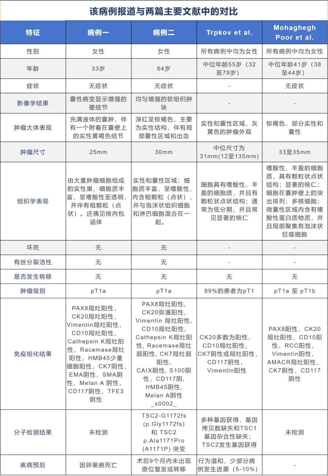 病例精讲 | 嗜酸性实性囊性肾细胞癌（ESC RCC）一例(图16)