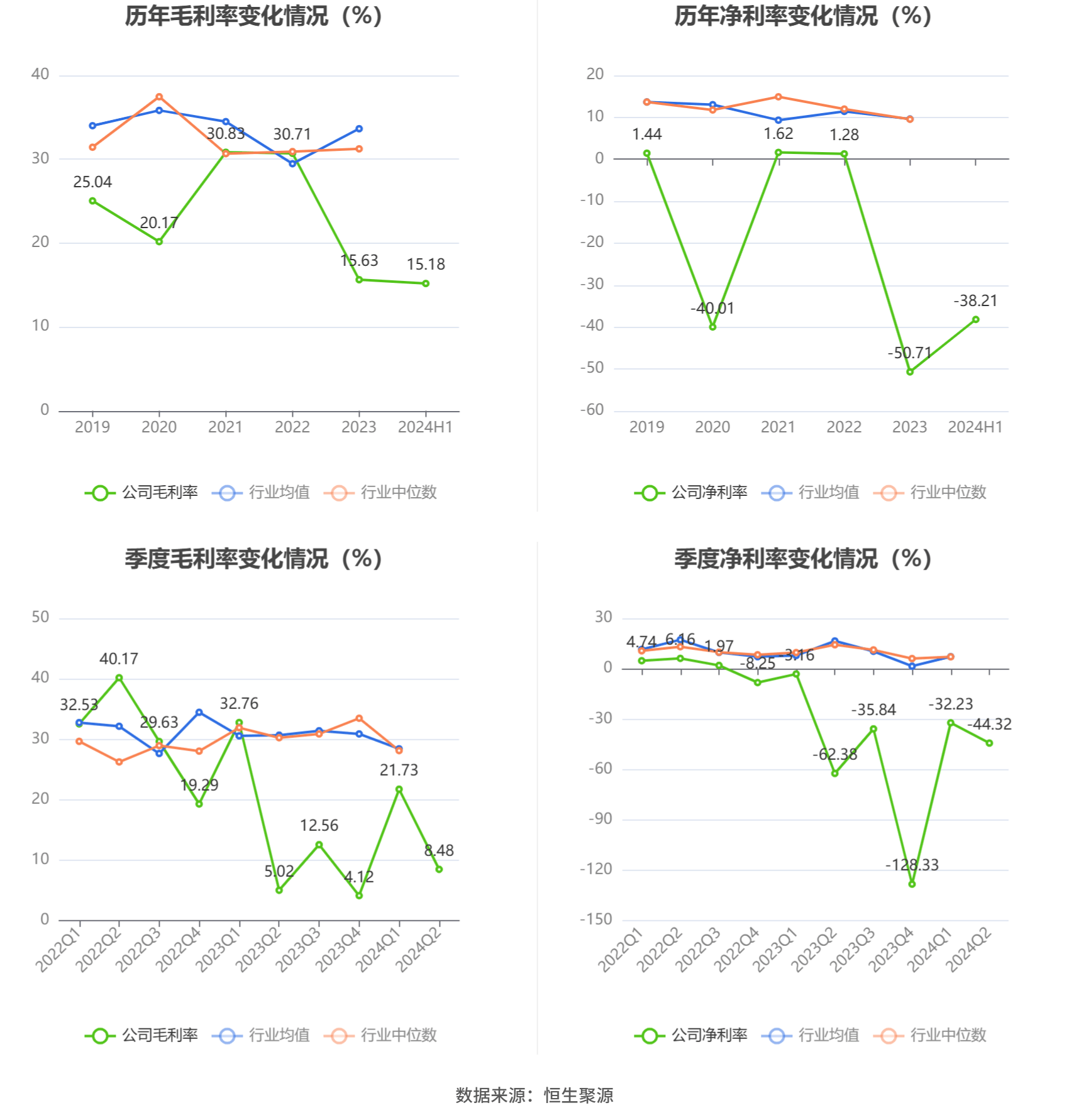 黄河旋风:2024年上半年亏损2.48亿元
