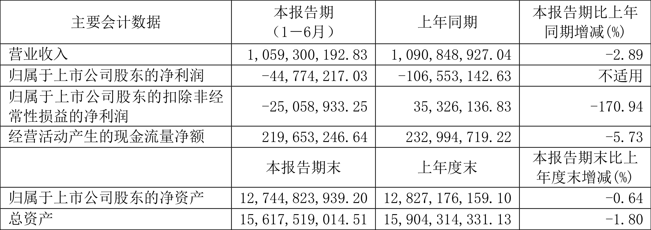 歌华有线:2024年上半年亏损4477.42万元