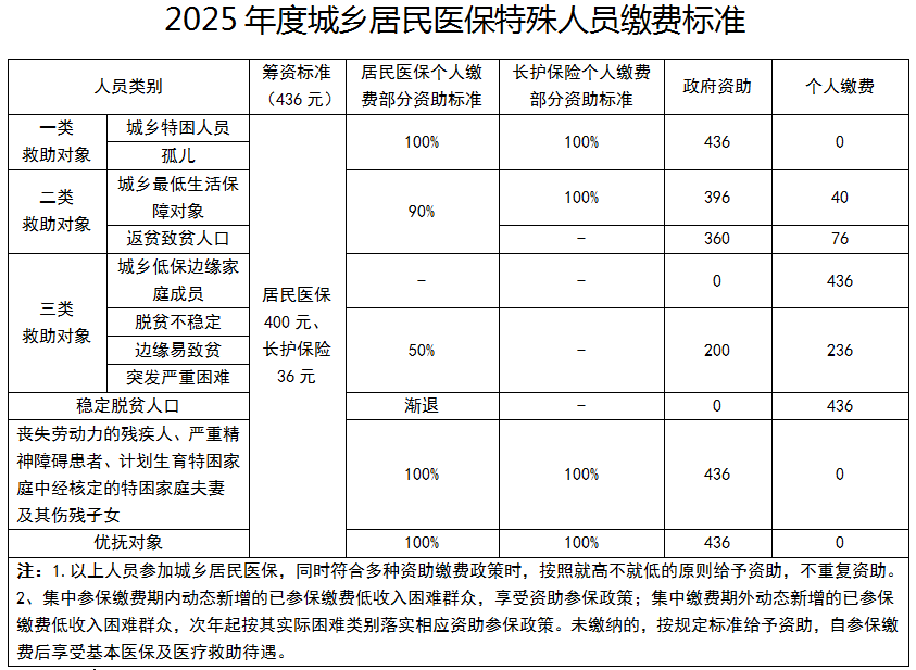 城乡居民基本医疗保险参保缴费开始啦