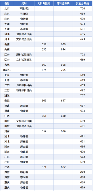 2821清华分数线_二零二一年清华大学录取分数线_2024年清华大学录取分数线