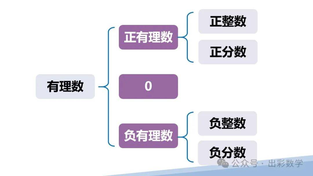 2024人教数学ppt:1.2.1 有理数的概念(可下载)