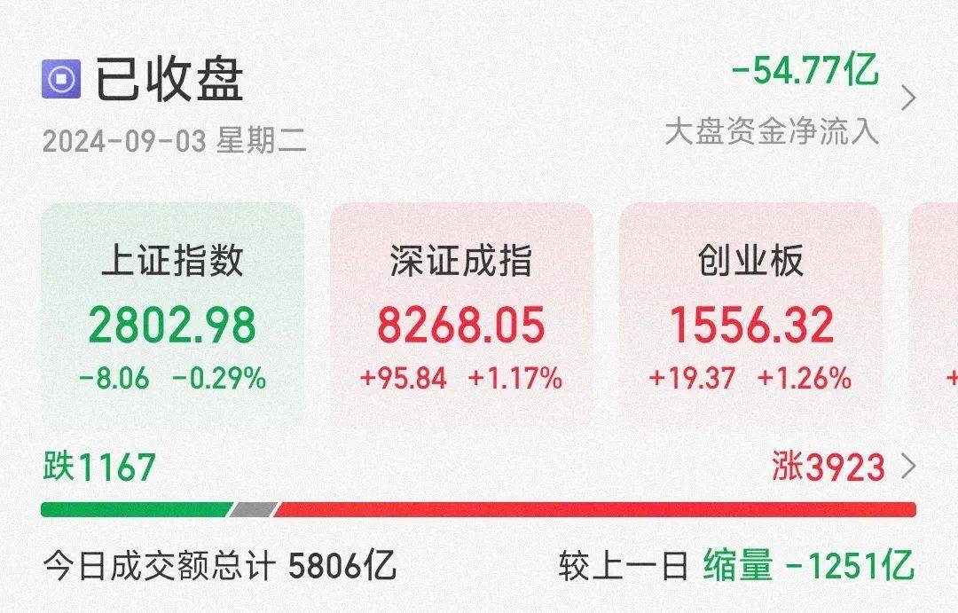 今天A股，沪指惊险！