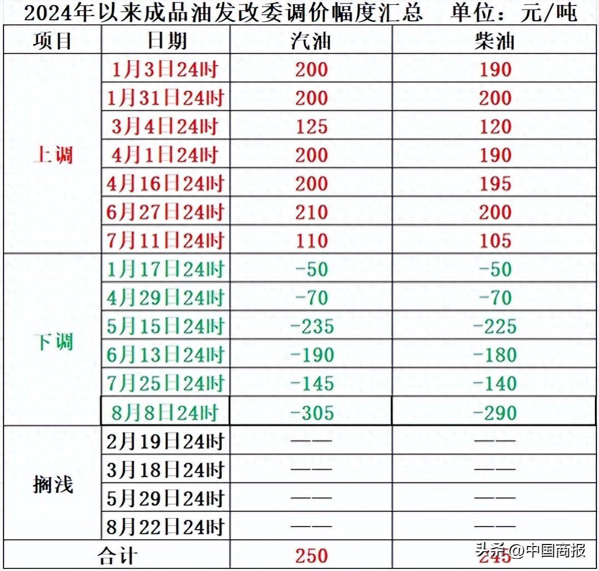 新一轮油价调整窗口明晚开启,机构预计汽柴油下调50元/吨