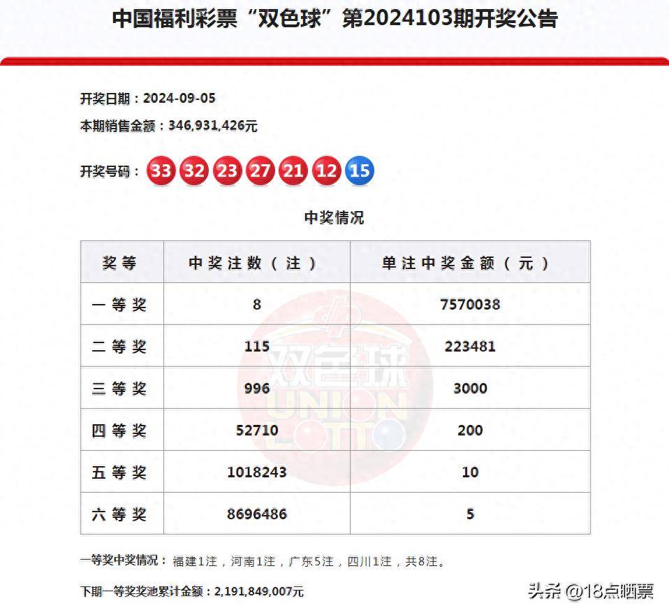 开奖号码存质疑！仅8注一等奖，115注二等奖，双色球24103期开奖