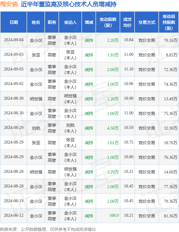 梅安森:9月4日高管金小汉减持股份合计2.2万股