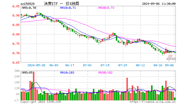 消费etf(159928)跌0.85,半日成交额1886.40万元_伊利股份_投资_基金