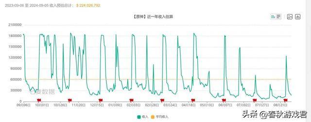 4个月时间，原神流水暴跌60%？米哈游营收低迷，未来或作战略调整