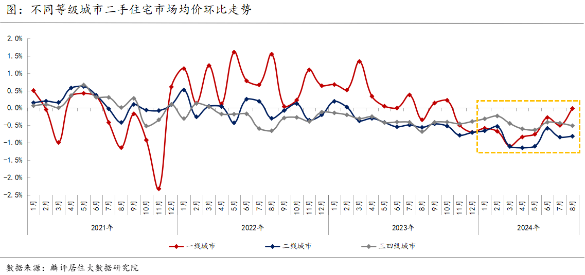 报告|一线城市房价或更快走出独立行情 报告|一线城市房价或更快走出独立行情