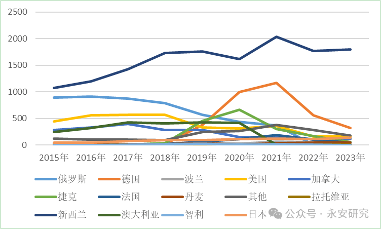 必赢永安研究丨我国针叶原木进口格局分析(图4)