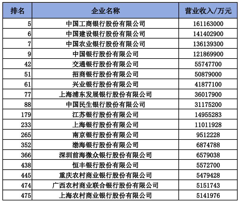 单。重庆农商银行、广西农商联合银行及上海农商银行三家农信机构上榜。其中，有16家企业营业收入破万亿元