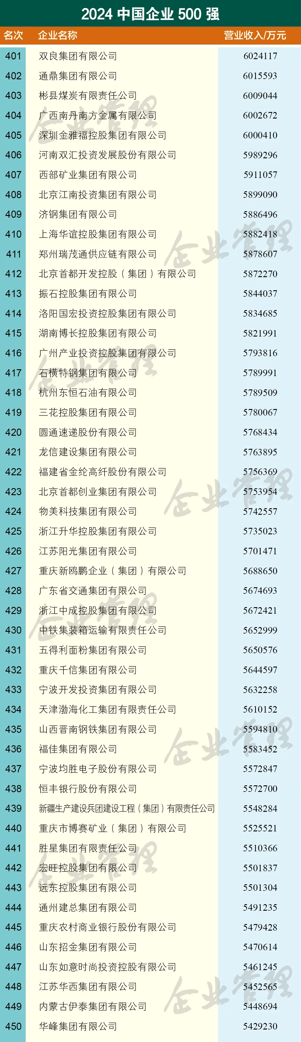 央国企500强名单