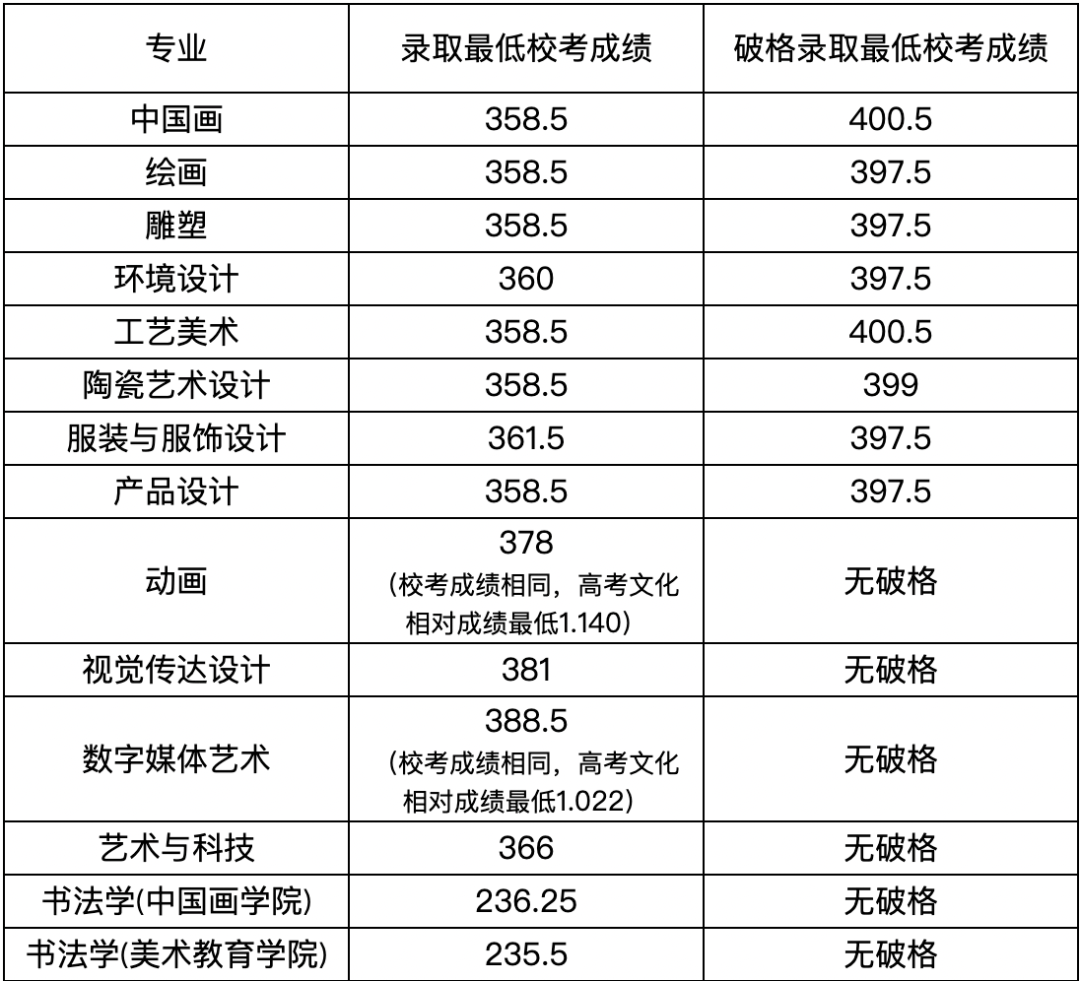 美术生文化课分数线_美术文化课分数线怎么算_美术分数和文化课折算方法