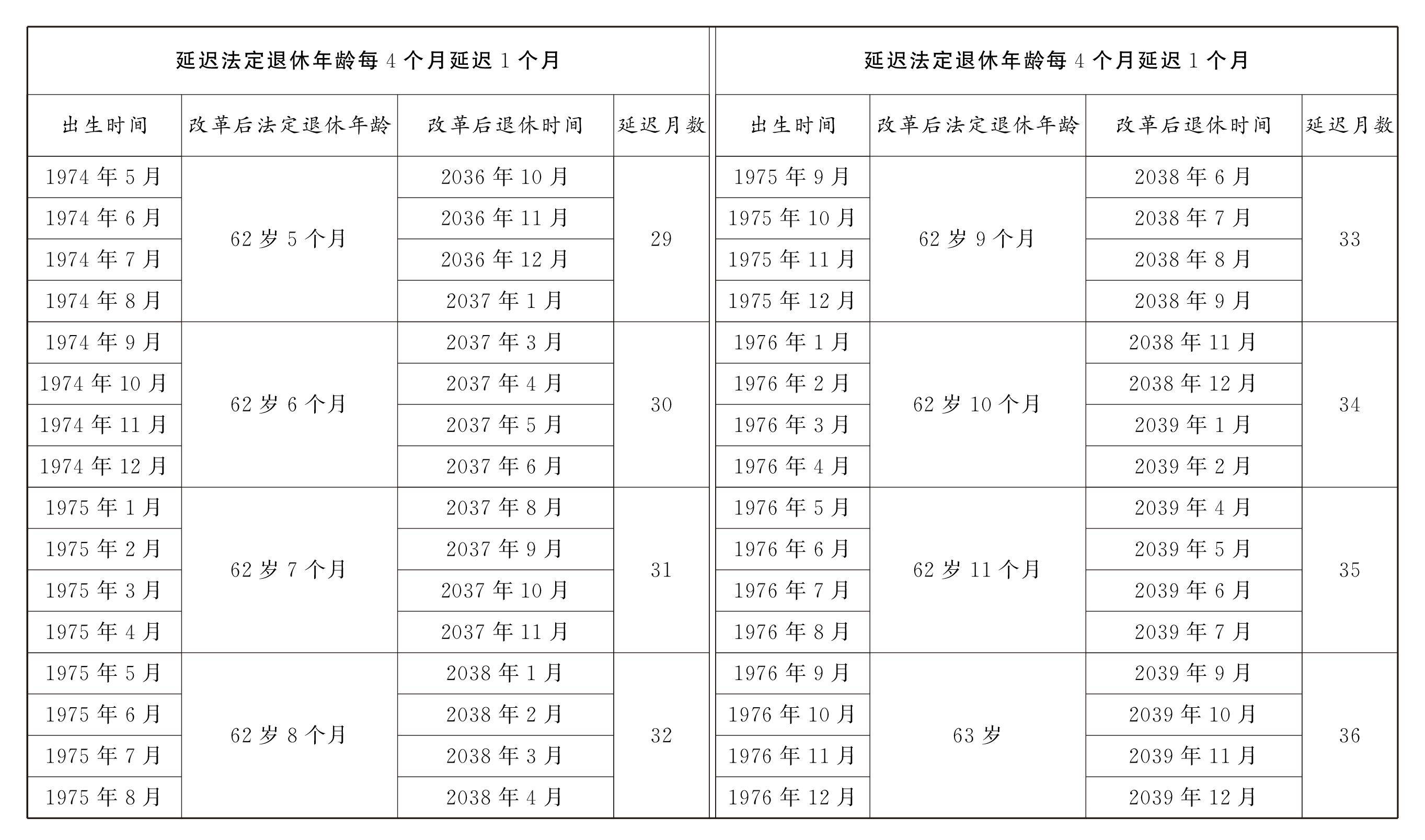 转发收藏!延迟法定退休年龄时间对照表