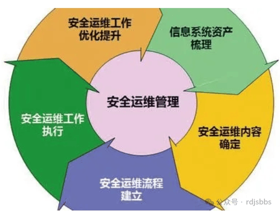 如何实现有效的等保安全运维管理以确保网络安全？  第1张