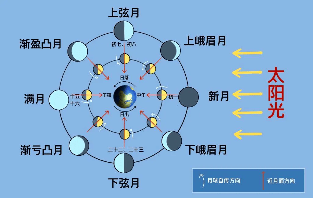 月球_地球_月相
