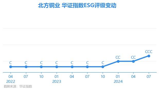 【ESG动态】北方铜业（000737.SZ）华证指数ESG最新评级CCC，行业排名第133_上市公司_报告_包括