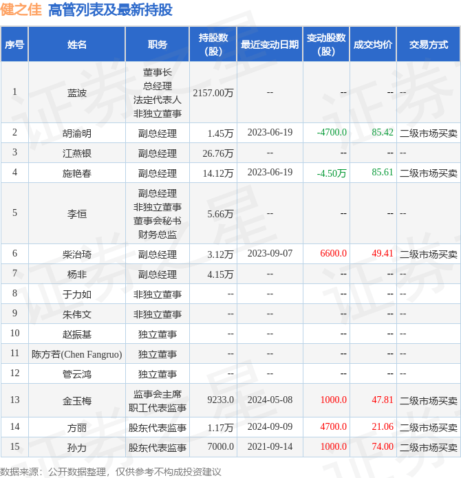 健之佳最新消息图片