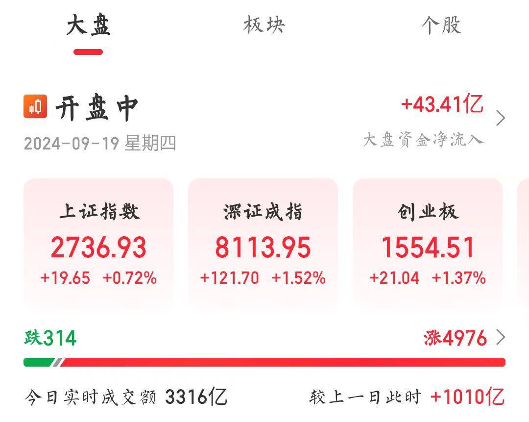 A股三大股指全线走高，近5000只个股上涨