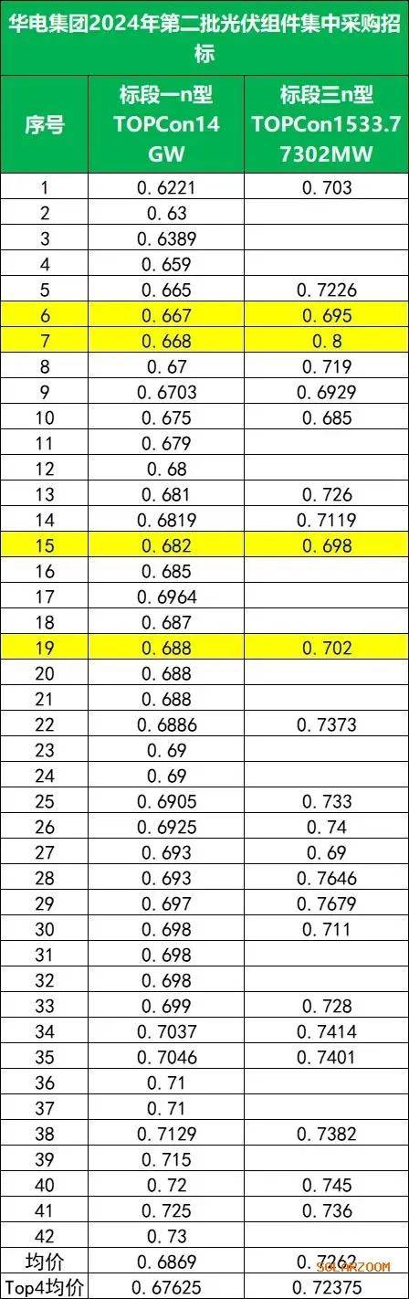 最低价0.6221元/W，华电集团16GW光伏组件集采开标