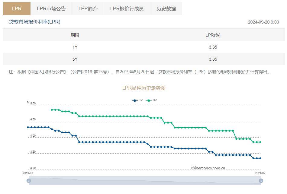 9月份LPR报价维持不变！背后有两点原因，四季度降息预期增强