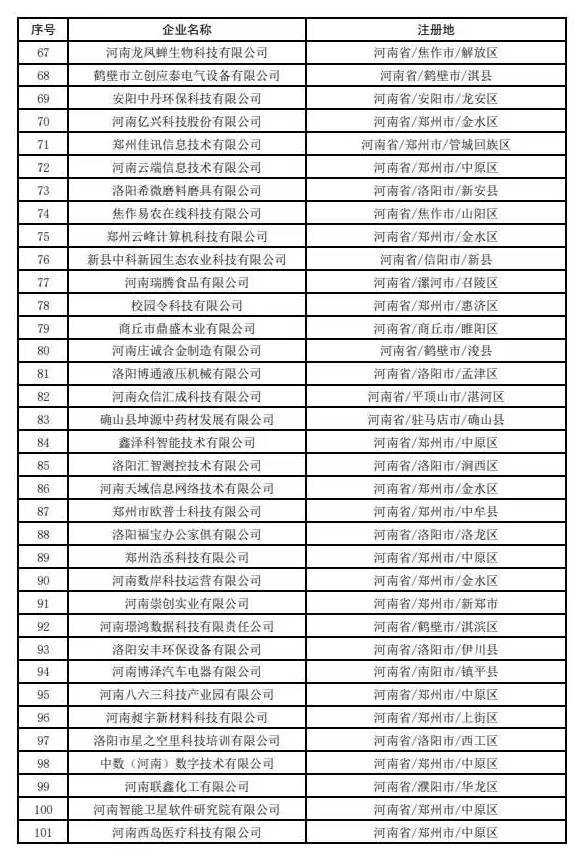 6201家！河南省最新一批拟入库科技型中小企业公示 | 名单