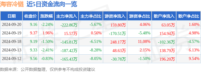 海容冷链（603187）9月20日主力资金净卖出222.8