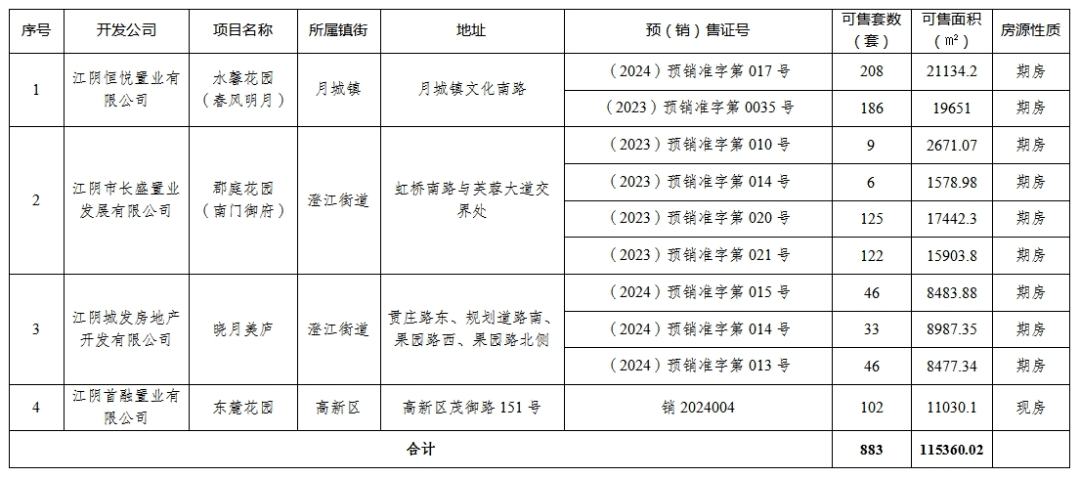 新增四个项目!2024年江阴市第三批房票购房房源来啦~_通知_名单_物业