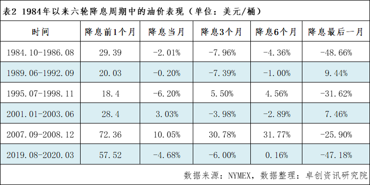 美联储降息50个基点，大宗商品后市如何表现？