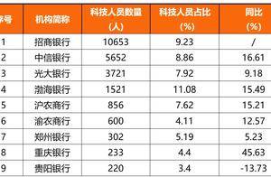 银行中报玄机：越来越“少”的金融科技，越来越“多”的科技金融（附排行榜）