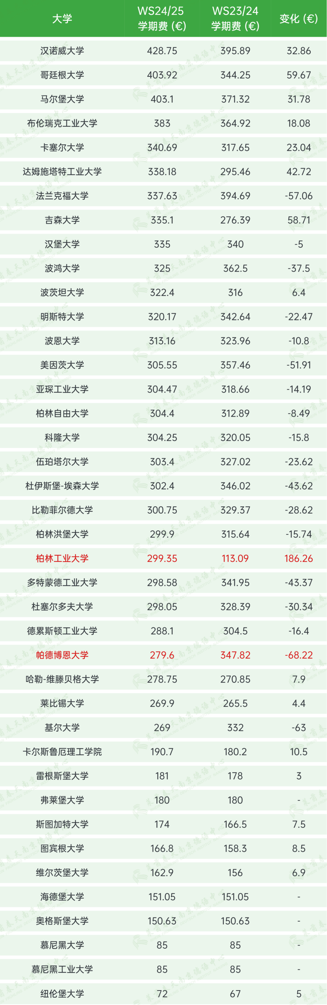 24/25ws德国大学学期费排名!这所大学涨了100 欧!