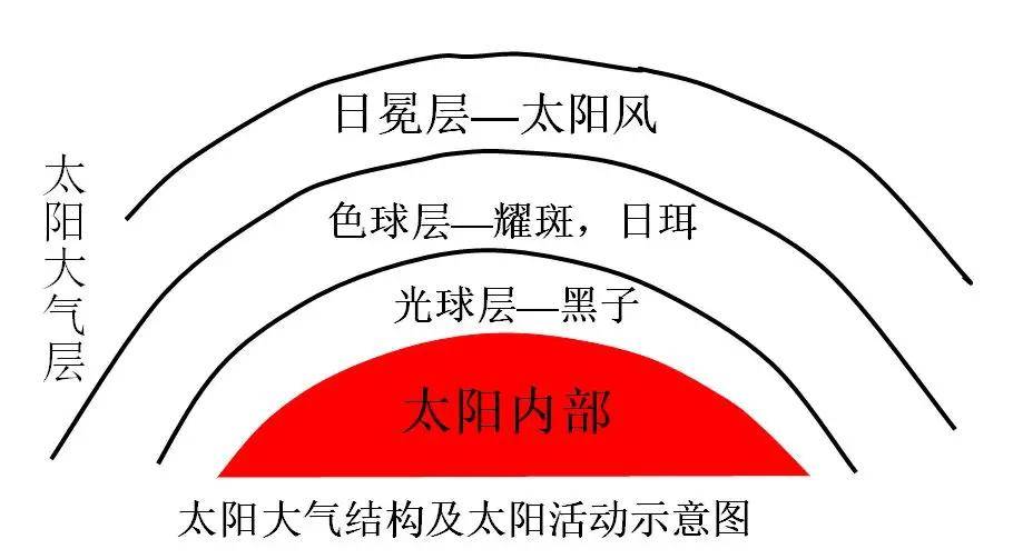 光球层是太阳黑子,光斑以及白光耀斑活动分布的集中区.色球是等离子