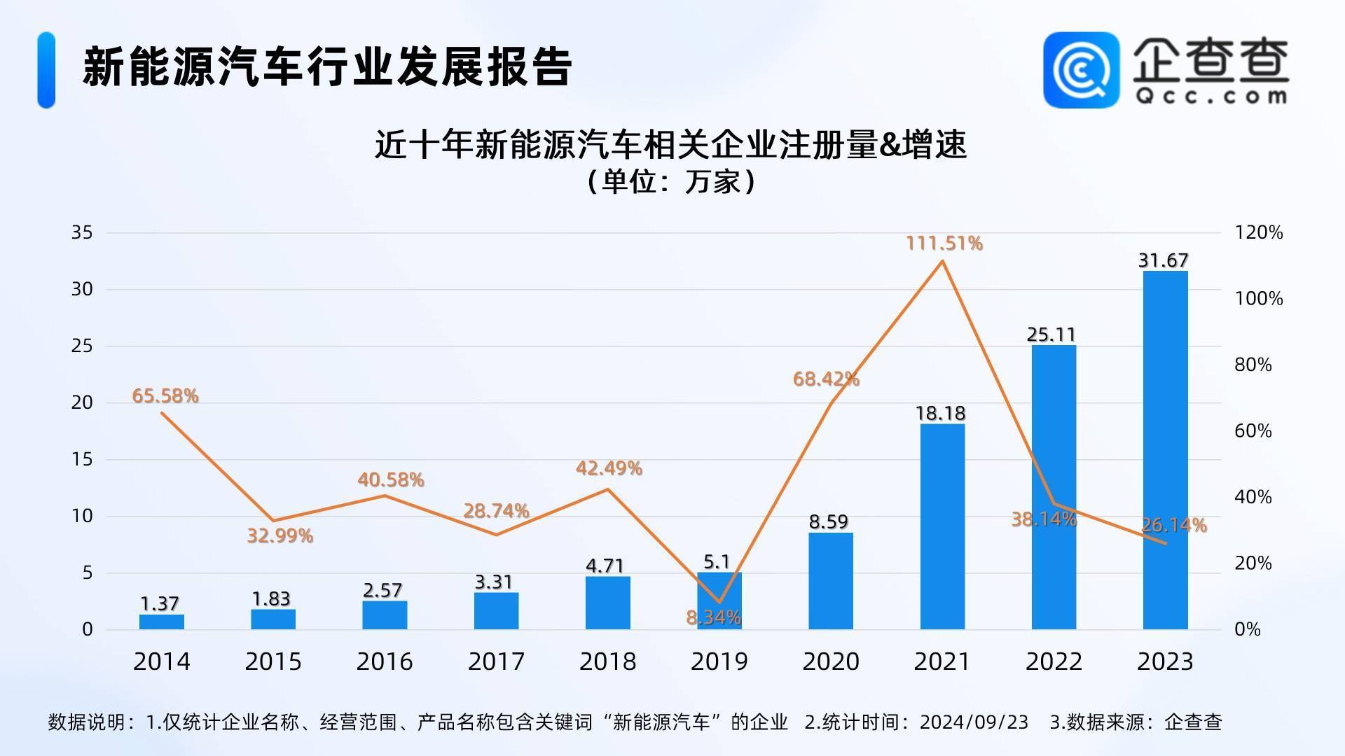 宝马重返价格战，企查查：今年新增新能源汽车企业超20万