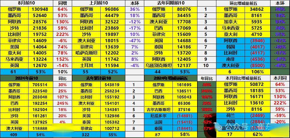 2024年1-8月中国汽车出口市场分析-2020中国汽车出口数据