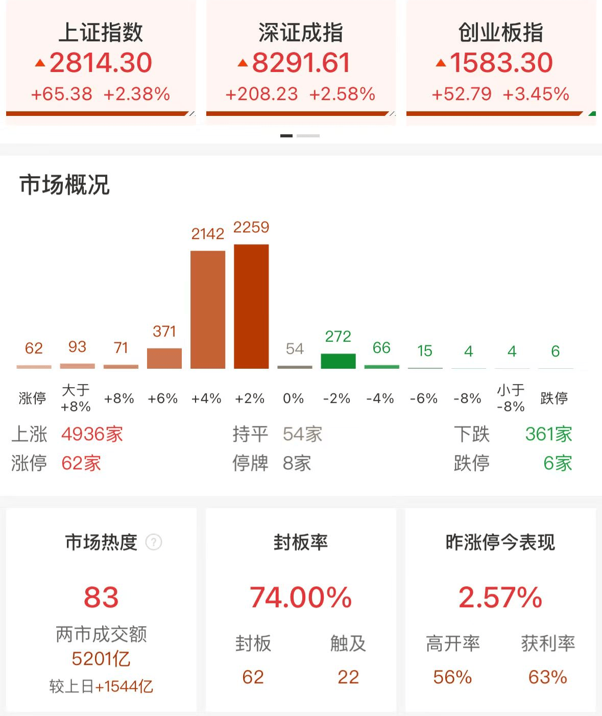 午评：沪指半日涨2.38%收复2800点 大金融股全线爆发