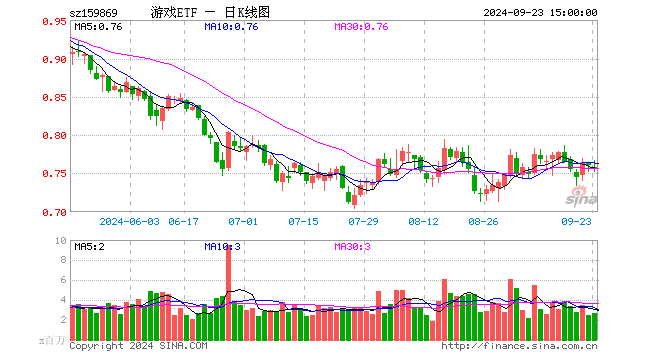 9月23日游戏ETF（159869）份额减少4500.00万份，最新份额73.65亿份，最新规模55.67亿元