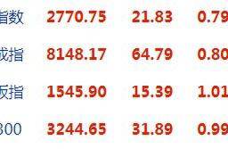 A股开盘 | 降准、降息、降存量房贷利率！沪指高开0.79%，房地产领涨大盘