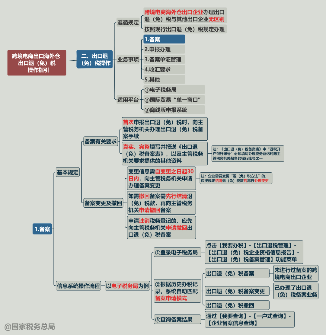 一张思维导图搞清楚：跨境电商出口海外仓出口退税如何备案指引操作流程 
