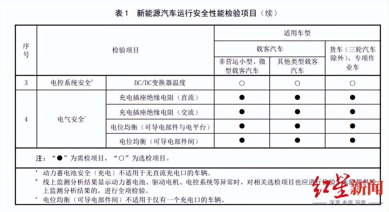 新能源车主注意！明年3月起，你的爱车也要进行年检了