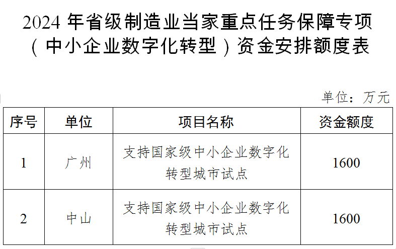 2024年广东省级制造业当家重点任务保障专项(中小企业数字化转型)资金项目计划公示_工业_信息化