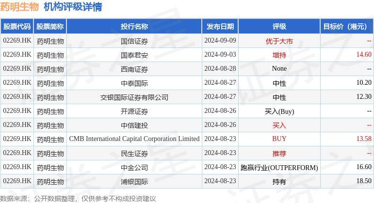 药明生物(02269.hk)9月26日斥资971.15万港元回购72.2万股