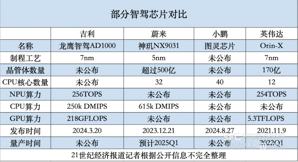 小鹏加码布局上海：芯片团队规模已超200人