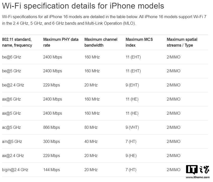 苹果确认 iPhone 16 全系 Wi-Fi 7 仅支持 160MHz，看齐 Wi-Fi 6E