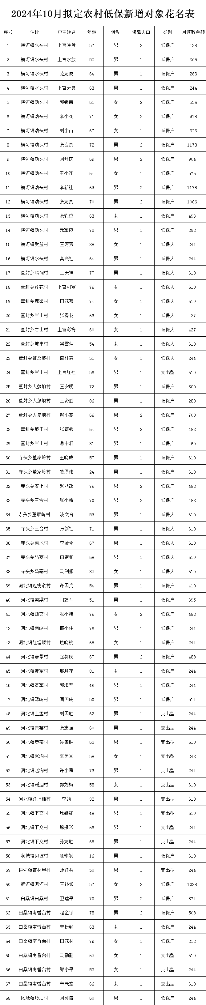 拟新增名单公示!我县84人!