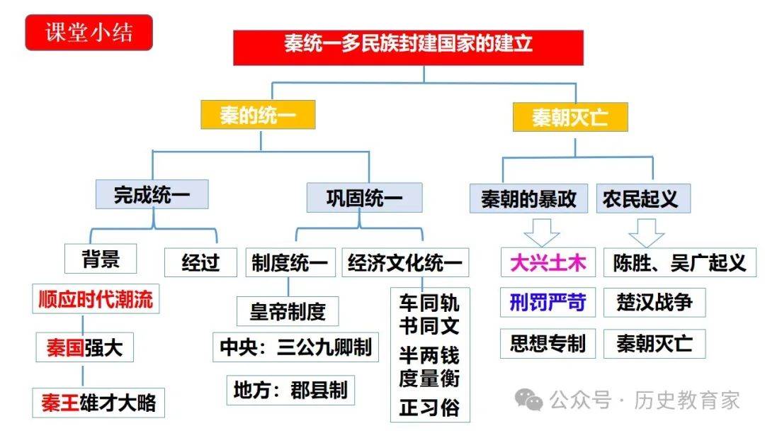 关于封建的思维导图图片