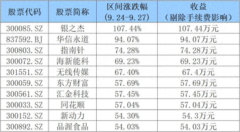 A股狂欢这四天，100万本金能赚多少钱？看完吓一跳